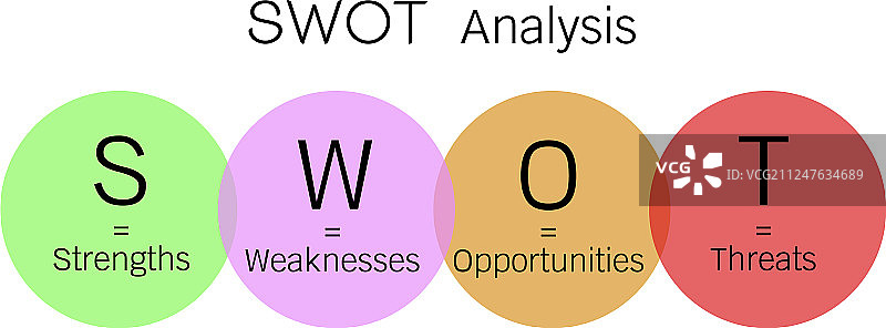 Swot矩阵战略管理的商业计划图片素材
