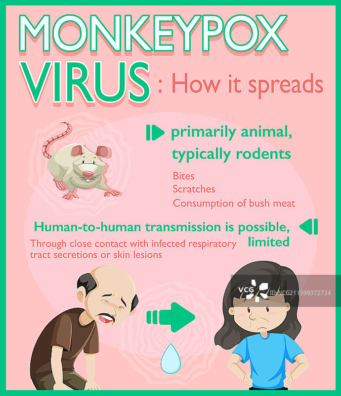 猴痘病毒症状信息图图片素材